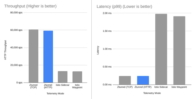 Graph showing performance benchmarking of the new Gloo HTTP Telemetry. While traditional approaches incur a major performance penalty, this approach comes with only a 1% overhead.