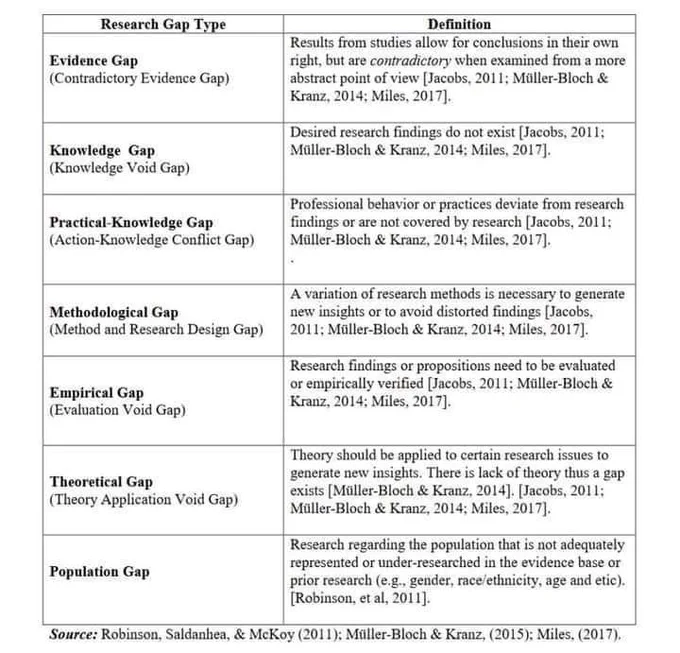 Research gaps