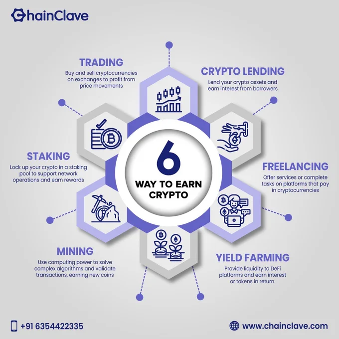 6 simple ways to earn crypto: trading, staking, mining, yield farming, freelancing, and crypto lending, suggested by Chainclave Blockchain Development Company.