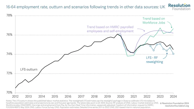 16-64 employment rate, outturn and scenarios following trends in other data sources: UK