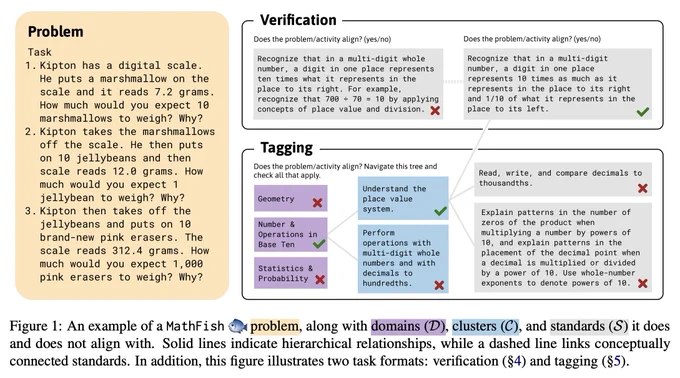 An example of a math problem involving operations in base ten in our dataset, along with standards it does and doesn't align with. This figure illustrates two task formats: verification and tagging. 
