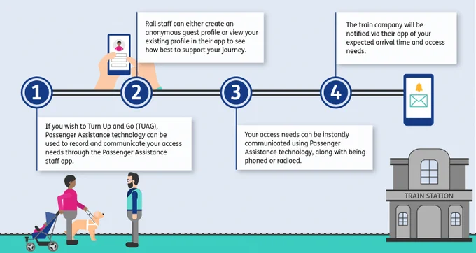 Illustration with numbers 1, 2, 3, 4 in blue circles along 2 horizontal lines. Point 1 has a blue line to a white box "If you wish to Turn Up and Go (TUAG), Passenger Assistance technology can be used to record and communicate your access needs through the Passenger Assistance staff app.” Point 2 goes up to a box "Rail staff can either create an anonymous guest profile or view your existing profile in their app to see how best to support your journey.” Point 3 "Your access needs can be instantly communicated using Passenger Assistance technology, along with being phoned or radioed.” Point 4 "The train company will be notified via their app of your expected arrival time and access needs.” Illustrated hands hold a smart phone with a profile image beside point 2. Smart phone with an envelope and bell icon beside point 4. Under box 1, a woman with a guide dog to her left and a pram behind her faces a man with a rail staff vest. Grey building bottom right with a sign "train station".