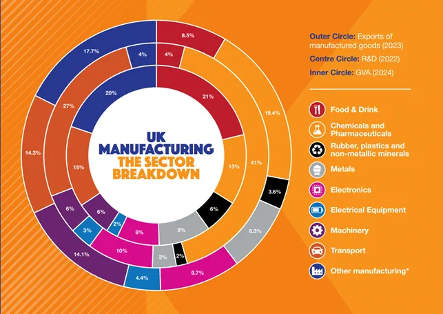 Infographic titled 'UK Manufacturing: The Sector Breakdown' with three concentric circles:

Outer Circle: Exports of manufactured goods (2023) by sector: Food & Drink (8.8%), Chemicals & Pharmaceuticals (13%), Rubber, Plastics & Non-metallic Minerals (3.4%), Metals (6.8%), Electronics (10.3%), Electrical Equipment (4.1%), Machinery (14.3%), Transport (17.7%), Other (21%).
Centre Circle: R&D (2022)
Inner Circle: GVA (2024)
A legend on the right lists sectors with icons.