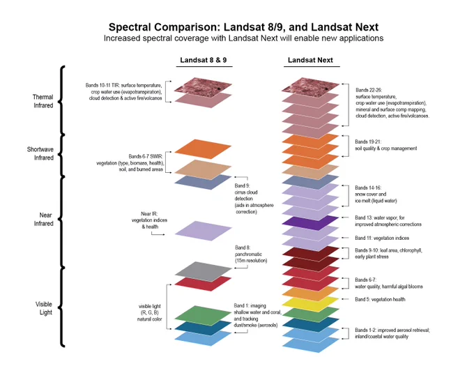 Spectral comparisons between Landsat 8/9 and Landsat Next. Spectral bands refer to the wavelengths of light that Landsat instruments measure. When an instrument measures a range of wavelengths, it provides details about different features on the ground. Landsat Next will acquire 26 bands, 15 more bands than the two previous satellite observatories.