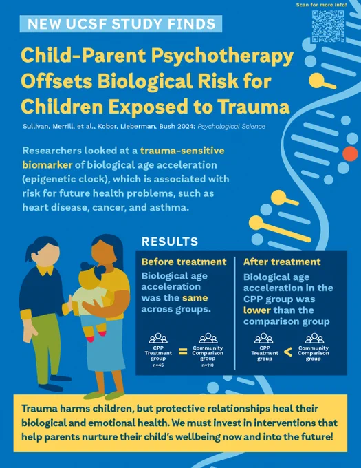 An infographic depicting a family with a toddler, a DNA strand, and the main findings of a study on child-parent psychotherapy and epigenetic age acceleration. The following tweet thread reports on the study findings. 