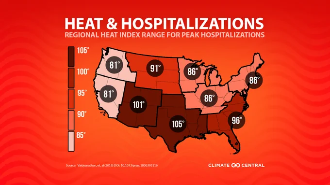 Text: Heat and hospitalization. Regional heat index range for peak hospitalizations. Climate Central. Map of the U.S. in red with regional temperatures. 