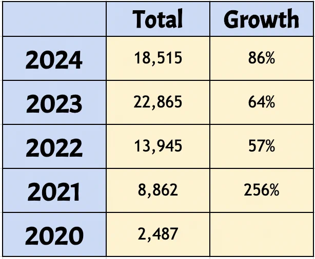 Chart showing total number of unique visits and percentage of growth in visitors to the graphic library website.