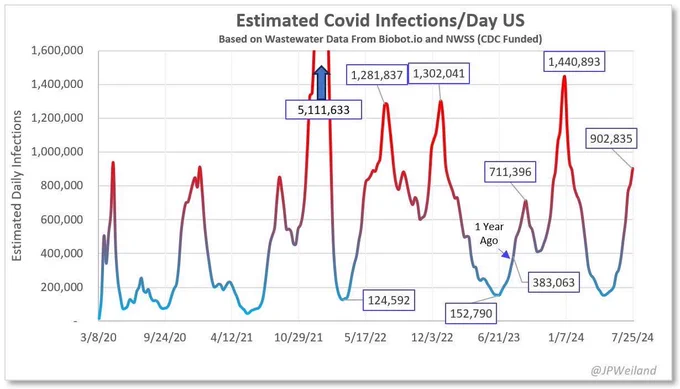 Estimated Covid infections per day in the USA based on wastewater data; as of 25 July 2024, 902,835 new cases per day.