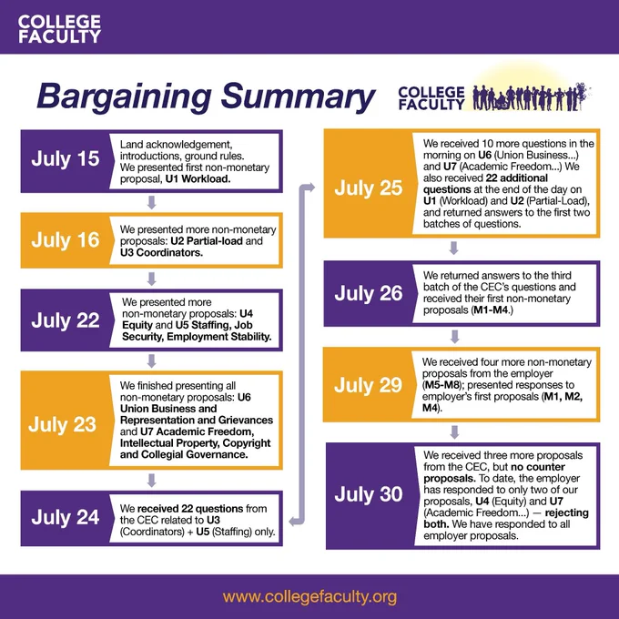 A visual summary of what happened each day at the bargaining table.