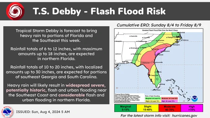 Infographic about the flash flood risk associated with Tropical Cyclone Debby. The cumulative Excessive Rainfall Outlook, valid Sunday August 4th to Friday August 9th, shows a High Risk (level 4/4) for portions of coastal South Carolina and southeast Georgia with a broader Moderate Risk (level 3/4) from the Florida Big Bend region through southern Georgia and southern and eastern South Carolina to far southeastern North Carolina. The text reads, “Tropical Storm Debby is forecast to bring heavy rain to portions of Florida and the Southeast this week. Rainfall totals of 6 to 12 inches, with maximum amounts up to 18 inches, are expected in northern Florida. Rainfall totals of 10 to 20 inches, with localized amounts up to 30 inches, are expected for portions of southeast Georgia and South Carolina. Heavy rain will likely result in widespread severe, potentially historic, flash and urban flooding near the Southeast Coast and considerable flash and urban flooding in northern Florida.”