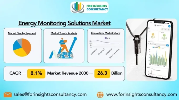 Energy Monitoring Solutions Market is expected to grow rapidly at 8.1% CAGR consequently, it will grow from its existing size of from $15.4 Billion in 2023 to $26.3 Billion by 2030.

