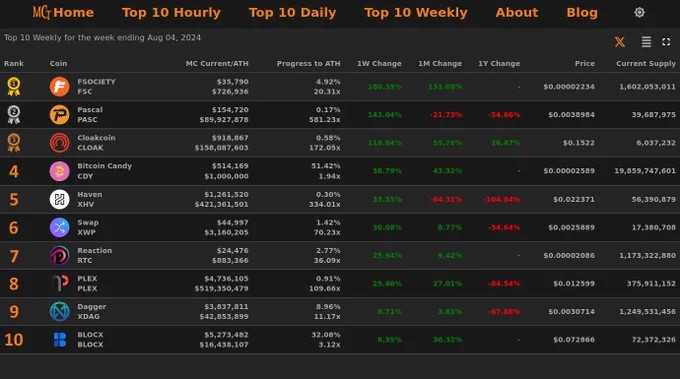 Top 10 Weekly Market Cap Gainers for the week ending Aug 04, 2024