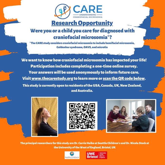 An orange tile with blue and white brush strokes. At the top is the "CARE" logo and the tagline which reads "Understanding Craniofacial Microsomia". Underneath, the text reads: "Research Opportunity. Were you or a child you care for diagnosed with craniofacial microsomia*? *The CARE study considers craniofacial microsomia to include hemifacial microsomia, Goldenhar syndrome, OAVs and microtia. We want to know how craniofacial microsomia has impact your life! Participation includes completing a one-time online survey. Your answers will be used anonymously to inform future care. Visit www.thecarestudy.org to learn more or scan the QR code below. This study is currently only open to residents of the USA, Canada, UK, New Zealand and Australia. The principal researchers for this study are Dr Carrie Heike at Seattle Children's and Dr Nicola Stock at The University of the West of England, Bristol, UK." Underneath are Seattle Children's and UWE's logos.