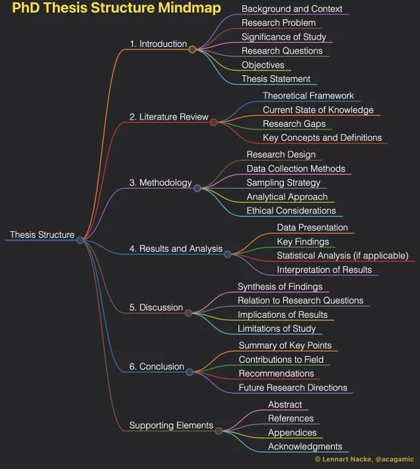 PhD Thesis Structure Mindmap by Lennart Nacke:

1. Introduction
- Background and Context
- Research Problem
- Significance of Study
- Research Questions
- Objectives
- Thesis Statement

2. Literature Review
- Theoretical Framework
- Current State of Knowledge
- Research Gaps
- Key Concepts and Definitions

3. Methodology
- Research Design
- Data Collection Methods
- Sampling Strategy
- Analytical Approach
- Ethical Considerations

4. Results and Analysis
- Data Presentation
- Key Findings
- Statistical Analysis (if applicable)
- Interpretation of Results

5. Discussion
- Synthesis of Findings
- Relation to Research Questions
- Implications of Results
- Limitations of Study

6. Conclusion
- Summary of Key Points
- Contributions to Field
- Recommendations
- Future Research Directions

Supporting Elements
- Abstract
- References
- Appendices
- Acknowledgments