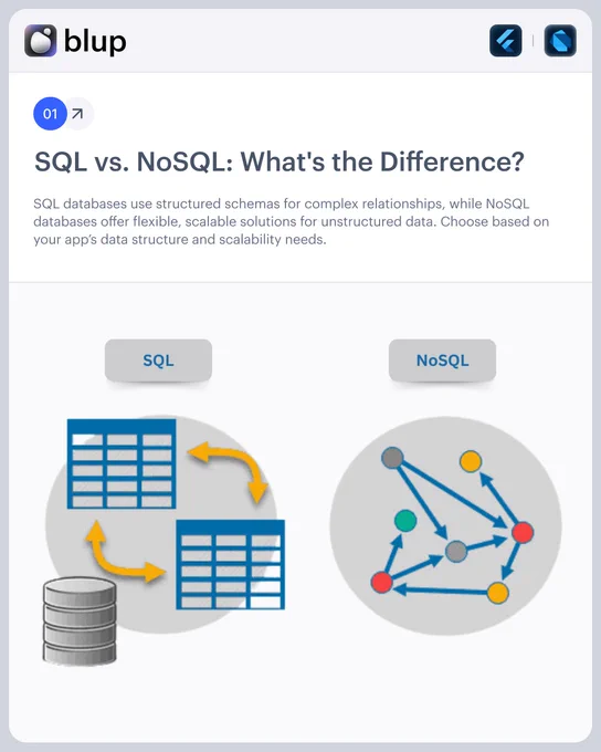 SQL & NoSQL Databases Explained for Flutter: Diagram comparing SQL and NoSQL databases, showing key differences and benefits for Flutter app development.
