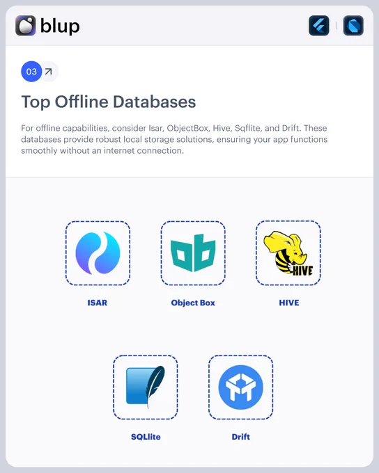 Split image showing offline and online database icons, with pros and cons for using each type in Flutter app development.