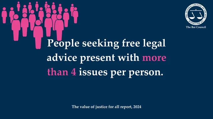On a navy background, text in white reads: "People seeking free legal advice present with more than 4 issues per person." The numbers in the text are in pink. Underneath, in smaller white writing, it reads: "The value of justice for all report, 2024." In the top righthand corner is a white Bar Council logo. In the top lefthand corner is a group of figures in pink.