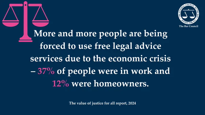 On a navy background, text in white reads: "More and more people are being forced to use free legal advice services due to the economic crisis – 37% of people were in work and 12% were homeowners." The numbers in the text are in pink. Underneath, in smaller white writing, it reads: "The value of justice for all report, 2024." In the top righthand corner is a white Bar Council logo. In the top lefthand corner is a pink scales. 
 
