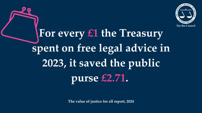 On a navy background, text in white reads: "For every £1 the Treasury spent on free legal advice in 2023, it saved the public purse £2.71." The numbers in the text are in pink. Underneath, in smaller white writing, it reads: "The value of justice for all report, 2024." In the top righthand corner is a white Bar Council logo. In the top lefthand corner is a pink purse.
 