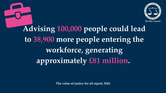 On a navy background, text in white reads: "Advising 100,000 people could lead to 38,900 more people entering the workforce, generating approximately £81 million." The numbers in the text are in pink. Underneath, in smaller white writing, it reads: "The value of justice for all report, 2024." In the top righthand corner is a white Bar Council logo. In the top lefthand corner is a pink briefcase.
 