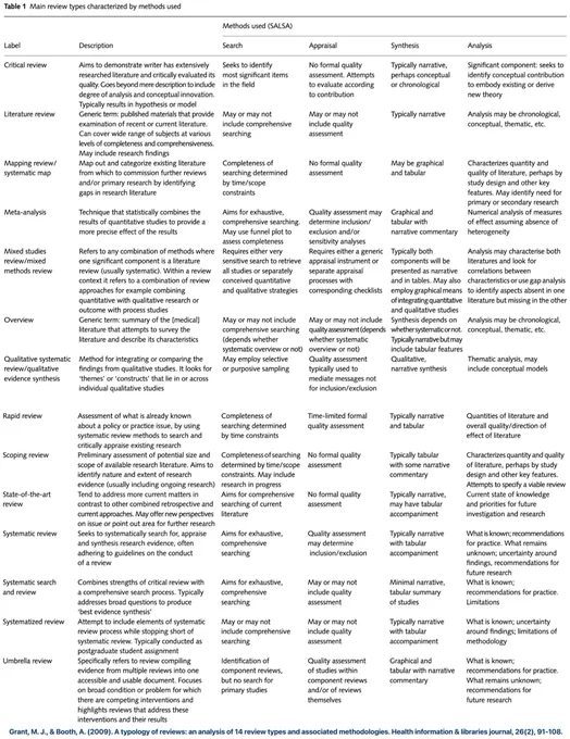 Great overview of different review types. Table 1 from Grant, M. J., & Booth, A. (2009). A typology of reviews: an analysis of 14 review types and associated methodologies. Health information & libraries journal, 26(2), 91-108.