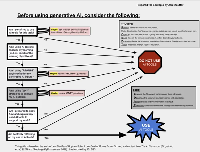 A decision tree from the linked article to aid teachers and students in AI use in the classroom.
