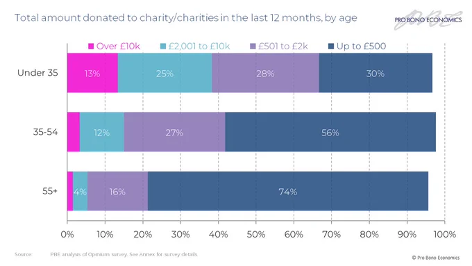 A cumulative bar graph showing the total amount donated to charities in the last 12 months, by age. It shows wealthy young people are more likely to make large charitable donations compared to their older peers. 74% of over 55's donate up to £500. 