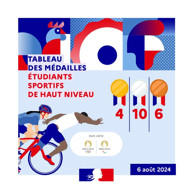 Tableau des médailles « Étudiants sportifs de haut niveau » au 6 août 2024 : 4 or, 10 argent, 6 bronze.