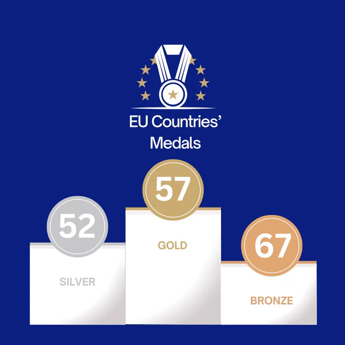 A visual featuring a podium reporting the medals won by the EU countries at the Olympic Games in Paris. A title reads above the podium “EU Countries' Medals"

Gold medals are 57
Silver medals are 52 
Bronze medals are 67 