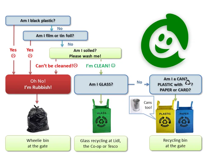 Flow chart helping people work out how to recycle items of rubbish