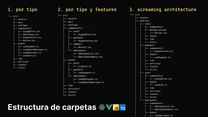 Tres posibles formas de estructurar un proyecto de software frontend: por tipo, por tipo y features, por screaming architecture.