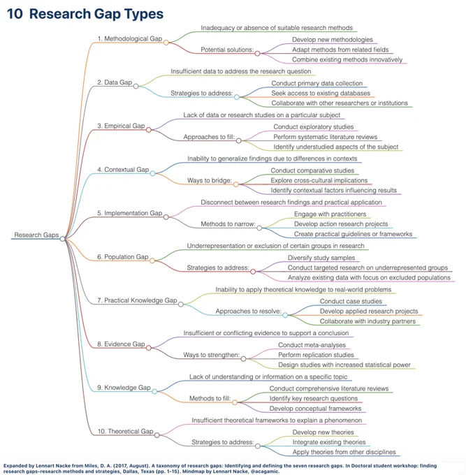 Mindmap by Lennart Nacke based on Miles, D. A. (2017, August). A taxonomy of research gaps: Identifying and defining the seven research gaps. In Doctoral student workshop: finding research gaps-research methods and strategies, Dallas, Texas (pp. 1-15). Expanded research gaps.
