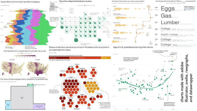 Collage of eight data visualizations produced with adobe illustrator, svelte, rawgraphs, and datawrapper. The visuals include a streamgraph, a cartogram, a small multiple beeswarm, a word cloud, a circle packing, a proportional area chart shaped like a room layout, a choropleth map and a dumbbell chart with a trendline.