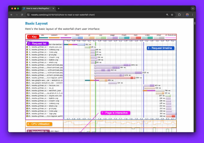 The Basic Layout section of the "How to read a WebPageTest Waterfall View chart" article web page that explains the basic layout of a WebPageTest waterfall chart