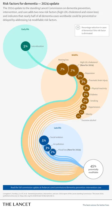 Lancet infographic representing the risk factors for dementia.