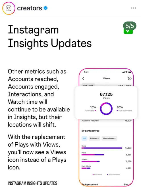 Screenshot of the Instagram creator account. Instagram Insight Updates. Reads: Other metrics such as
Accounts reached, Accounts engaged, Interactions, and Watch time will continue to be available in Insights, but their locations will shift.
With the replacement of Plays with Views, you'll now see a Views icon instead of a Plays icon.