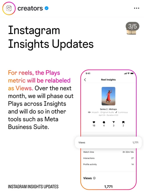 Screenshot of the Instagram creator account. Instagram Insight Updates. Reads: For reels, the Plays metric will be relabeled as Views. Over the next month, we will phase out
Plays across Insights and will do so in other tools such as Meta Business Suite.