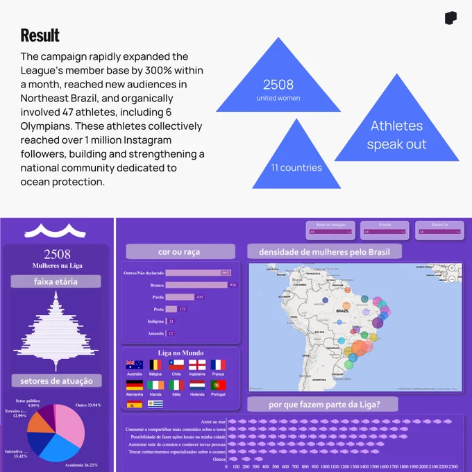 Text reads 'Result: The campaign rapidly expanded the League’s member base by 300% within a month, reached new audiences in Northeast Brazil, and organically involved 47 athletes, including 6 Olympians. These athletes collectively reached over 1 million Instagram followers, building and strengthening a national community dedicated to ocean protection.' Infographic showcasing the growth of a campaign in Brazil. It includes graphics of a rising trend line and a map of Brazil highlighting 11 regions, icon representations of 2508 athletes, and social media engagement figures. Textual content details campaign reach athlete participation, and community impact, emphasizing the significant increase in campaign members and the engagement in different parts of Brazil.