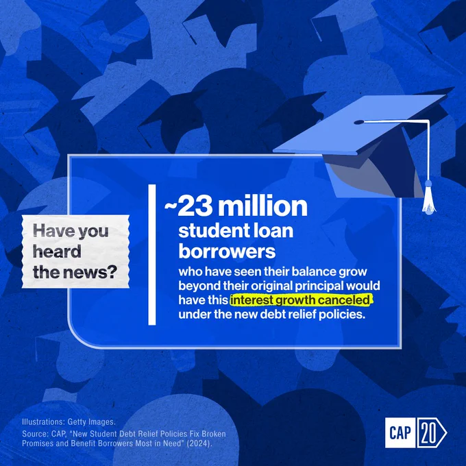 Blue illustrations of graduates. Text reads “Have you heard the news? ~23 million student loan borrowers who have seen their balance grow beyond their original principal would have this interest growth canceled under the new debt relief policies.” The bottom left corner reads “Illustrations: Getty Images. Source: CAP, "New Student Debt Relief Policies Fix Broken Promises and Benefit Borrowers Most in Need" (2024).” The CAP logo is in the bottom right corner.
