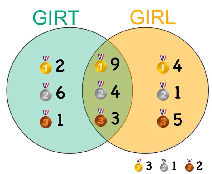 Venn Diagram showing Australia’s medal tally across the two categories: “GIRT” and “GIRL”. The intersection of the two has 9 gold, 4 silver, 3 bronze. The girt-but-not-girl section has 2 gold, 6 silver, 1 bronze. The girl-but-not-girt section has 4 gold, 1 silver, 5 bronze. The outside (neither girl nor girt) has 3 gold, 1 silver, 2 bronze.