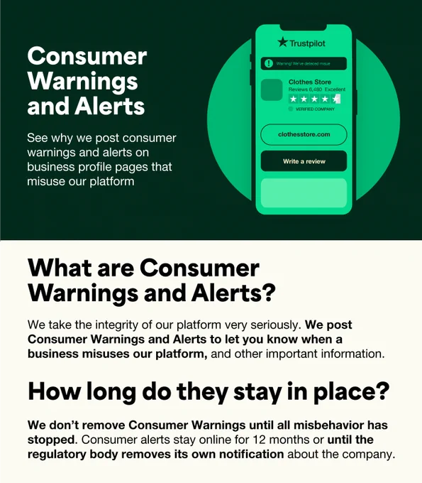 The image features two sections. The top section displays a mobile device with an open review app for "ClothesStore," showing a green interface with options to search, visit the shop, or write a review. The bottom section has text on a dark background. The heading reads "What are Consumer Warnings and Alerts?" followed by a paragraph explaining the platform's serious approach to misuses and alerts, including policy on how long they stay online. Below, a question "How long do Consumer Warnings stay in place?" is answered with information on removal conditions related to stopping misconduct or regulatory body notification.