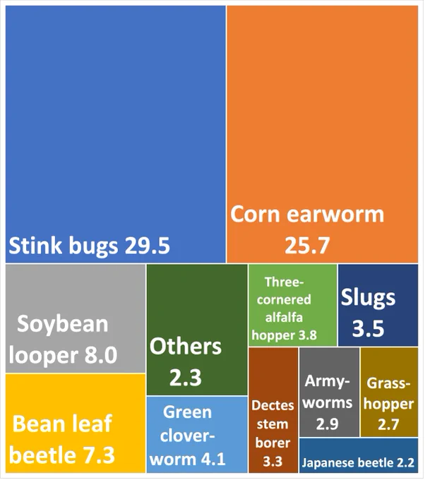 Tree map showing proportion of yield loss by pest. 