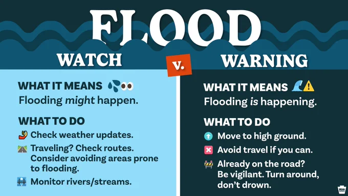 Flood Watch v. Warning. Watch means flooding might happen. Check weather updates, check routes and consider avoiding areas prone to flooding if traveling, monitor rivers and streams, and be ready to move to higher ground. Warning means flooding is happening. Move to high ground, avoid travel if you can. Be vigilant if on the road, and turn around if you encounter barriers or water covering the road.