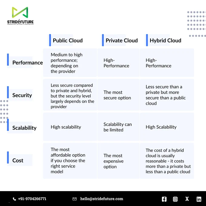 Differences between Public & Private cloud, Differences between Public & Hybrid cloud, Differences between private & Hybrid cloud, Hybrid cloud, Private Cloud, Public Cloud, Cloud Storage, Cloud performance, Cloud Security, Cloud Computing, Cloud Tech