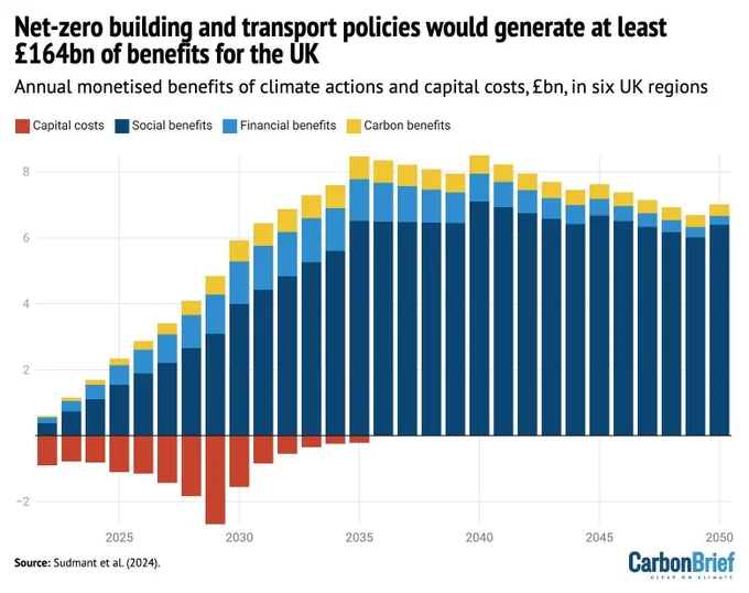 Net-zero building and transport policies would generate at least £164bn of benefits for the UK chart. Annual monetised financial, carbon and social benefits of climate actions by benefit type, and capital costs, £bn, in the transport and building sectors across six UK regions. Source: Sudmant et al. (2024). Chart by Carbon Brief.
