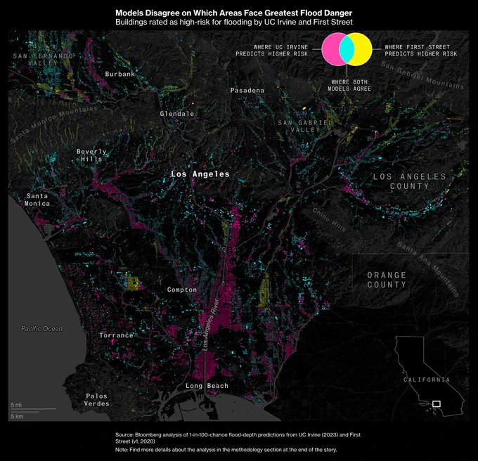 A map of Los Angeles with a dark background, that shows the building rating as high-risk between different models: pink for UC Irvine, yellow for First Street and teal when they agree. There is a swath of pink along the Los Angeles River in the center south, while patches of yellow exist west of the river (Gardena/Compton) and east of it (Bellflower). There’s also yellow in the mountains of Santa Monica. There’s teal scattered around the map.