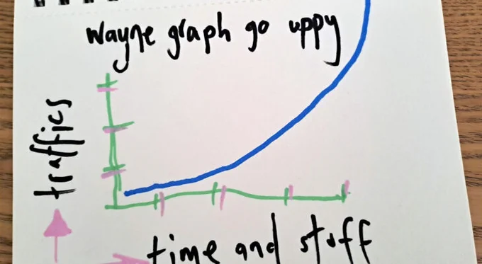 Sketch of a line chart.  Image unceremoniously "borrowed" from @wayneb77.  A quick doodle in felt pen of a an X/Y chart.
Titled:  Wayne graph go uppy
Y (Vertical) axis : Traffic
X (Horizontal) axis : Time and stuff.
Blue line sweeping along and up (like the bottom right of a circle).
