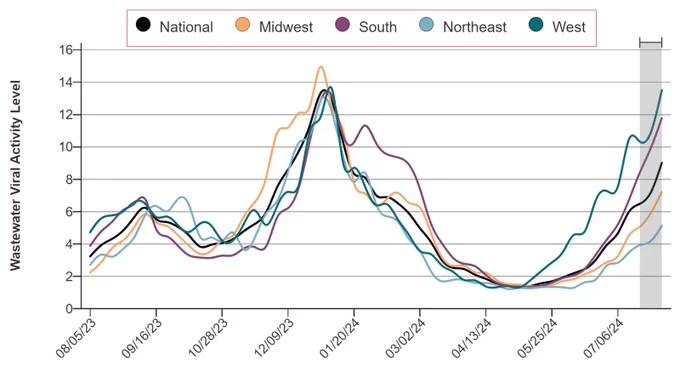 CDC regional COVID-19 transmission graph. The West region is nearly identical to last winter's peak. 