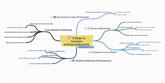 Mindmap of 5 steps to increase writing productivity.