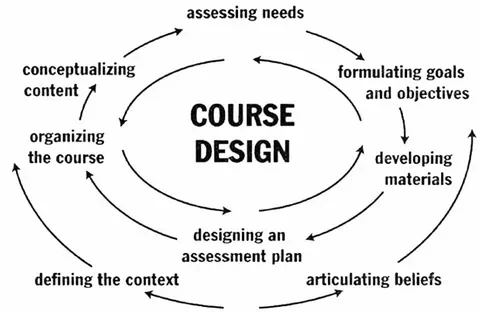 Elevate your educational offerings with professionally crafted online course content, syllabi, eLearning courses, and lesson plans tailored to your needs. Let's turn your ideas into engaging learning experiences.
Learn more and get started today: [ https://bit.ly/3LJIihm ]